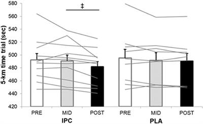 Ischemic Preconditioning Enhances Aerobic Adaptations to Sprint-Interval Training in Athletes Without Altering Systemic Hypoxic Signaling and Immune Function